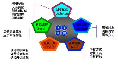  零售连锁管理软件 连锁零售人才培训体系的建设势在