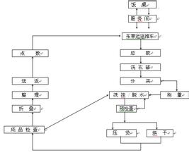  公司管理运作流程 餐厅日常运作流程