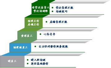  企业经营定位 阶梯式经营定位