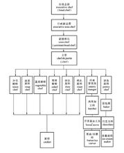  中央厨房组织架构图 厨房组织管理