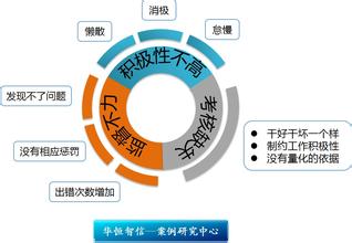  关键绩效指标组成要素 餐饮企业绩效的七要素