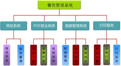  餐饮系统解决方案 餐饮管理方法