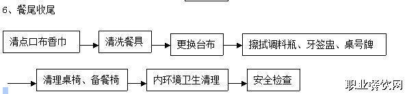  岗位标准化作业流程 餐厅关键岗位的作业流程