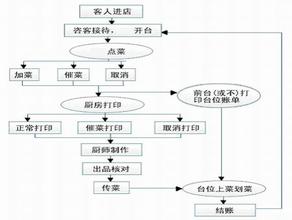  餐饮业经营管理办法 餐饮经营5要点