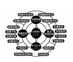  电子商务的营销策略 商务酒店营销策略