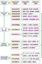  医院成本核算会计制度 成本核算制度