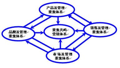  销售四要素 酒店销售的几个要素