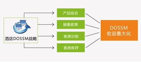  酒店营销管理方案 酒店客源管理和营销思路