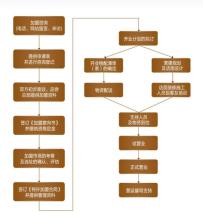  厨房菜品研发 菜品研发流程