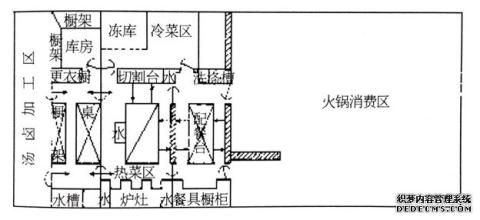  厨房工艺流程图 厨房工艺流程及区域划分