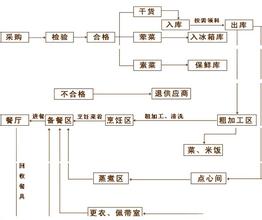  每日工作流程表 厨房每日工作流程