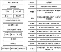  厨房管理流程 厨房生产流程管理