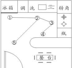  自助餐厨师工作流程 灶上厨师工作流程