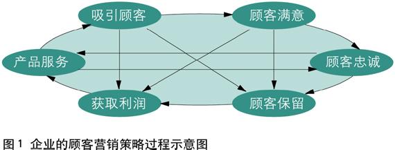  淘宝老顾客营销 以顾客为中心的营销