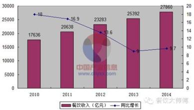  餐饮业发展趋势分析 我国餐饮业服务营销及发展趋势