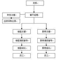  餐饮营销策划公司 餐饮营销策划方案的拟订步骤和格式