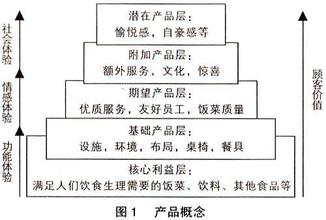  国家主权观念的演变 餐饮营销观念演变的六个阶段