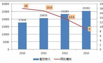  2016餐饮业发展趋势 探析我国餐饮业的服务营销及发展趋势