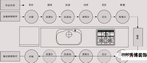  幼儿园厨房工作流程 厨房作业流程