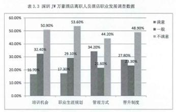  酒店人才流失 酒店人才流失的控制管理