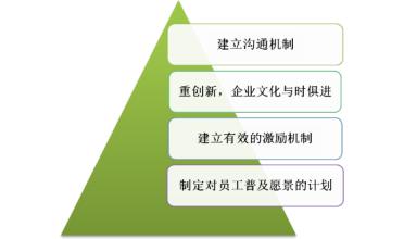  正确应对客户流失 应对人才流失的非常措施