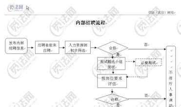  内部招聘的方法 内部招聘的方法和步骤