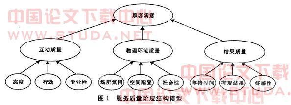  管理的重要性和必要性 服务质量的重要性