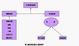  顾客感知服务质量模型 顾客关注和感知服务质量的十个关键性要素