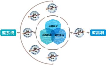  直营连锁和加盟连锁 加盟转直营——连锁企业品牌建设新思路