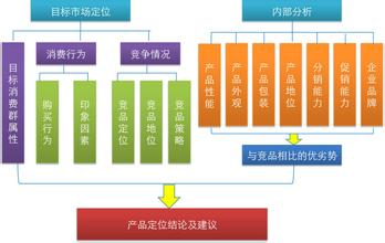  目标市场定位 餐饮市场定位的目标市场