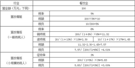  餐饮业所得税税率 餐饮业涉及的主要税率