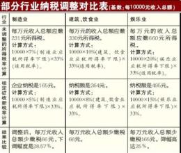  主要税种税率表2016年 餐饮业要交的税种以及税率介绍