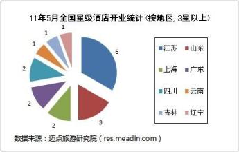  五星级酒店开业 星级酒店开业定价须把握的阶段和原则