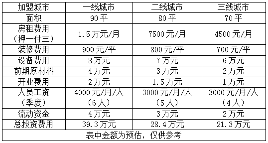  酒店投资预算 快餐投资预算