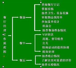  开餐馆需要注意什么 开餐馆流程