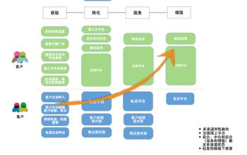  拥抱互联网 三产上网蓝图 餐饮业全面拥抱互联网