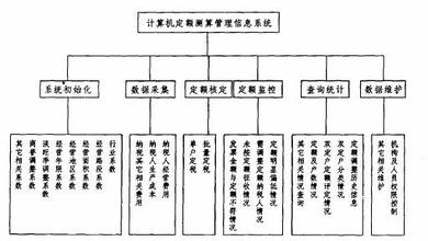  定期定额征收方式 可以探讨的一种管理方式--定额管理