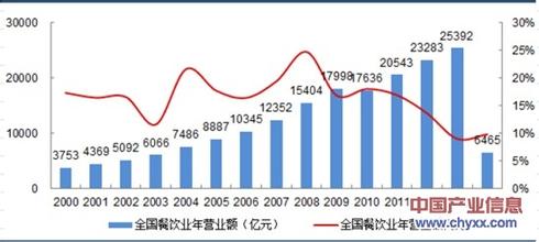  餐饮业租金营业额比例 怎样提高餐饮业的营业额