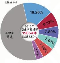  调查显示:网络成餐饮消费投诉‘主渠道‘