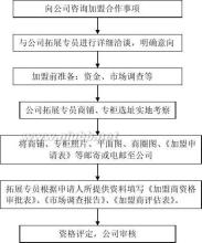  强化投资管理的规范性 规范评估强化加盟店管理