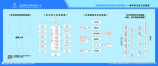  sop标准作业流程模板 酒店作业流程