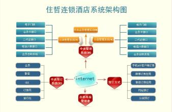  酒店CRM：挖潜连锁服务与营销