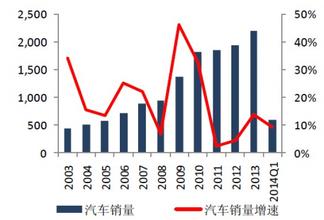  2016年汽车销量增长 是谁阻止了你的销量业绩增长