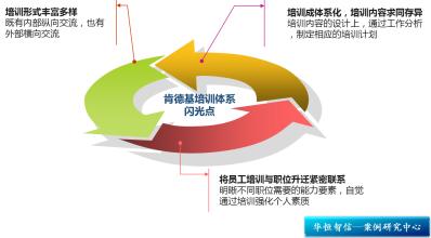  员工在线培训系统 肯德基的员工培训系统