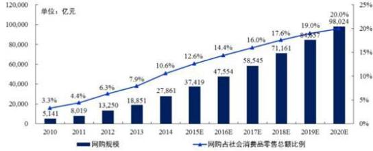  2016物流行业分析报告 中国果蔬物流行业发展分析