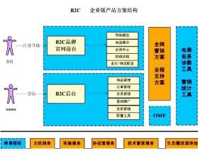  服装电子商务策划书 如何更好的寻求服装的电子商务化？