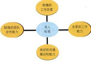  员工个人能力提升计划 麦当劳：不用天才 看重员工能力