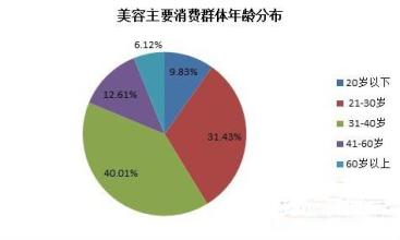  美容院市场分析 美容院做不大几个原因的分析