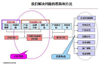  厦门婚纱影楼 婚纱影楼的发展战略及营销策略