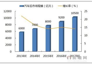  汽车服务：市场规模将达1900亿元